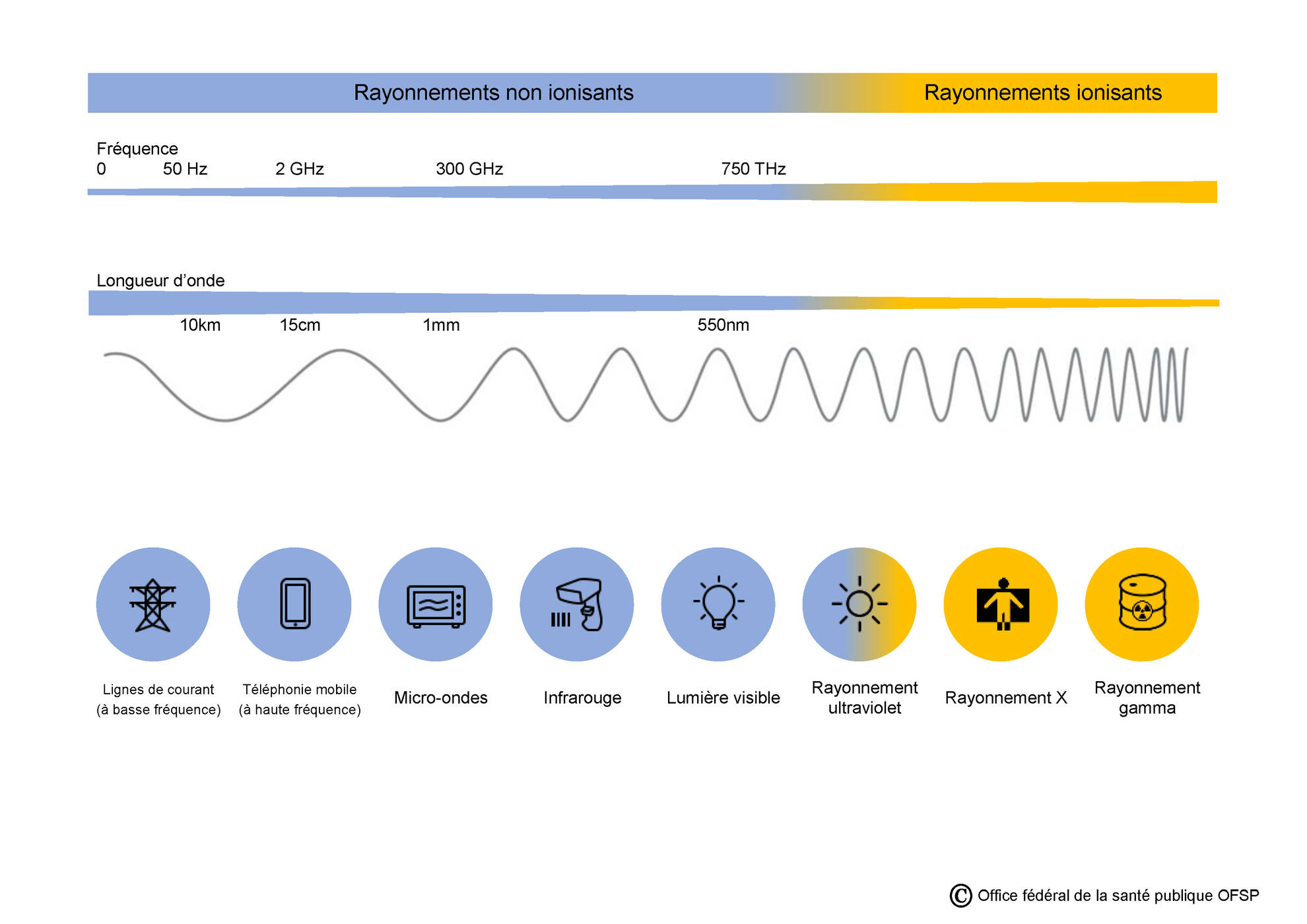 Graphique expliquant la différence entre des rayonnements ionisants et non-ionisants
