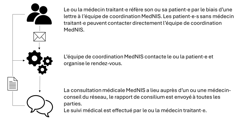 Procédure pour bénéficier d'une consultation MedNIS