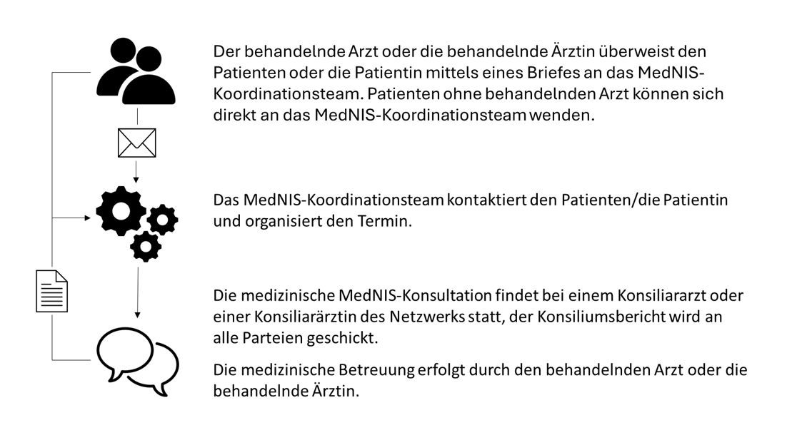 Procédure pour bénéficier d'une consultation MedNIS